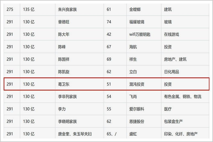 截至去年，葛卫东靠投资已获得130亿身家，图源/ 2019胡润百富