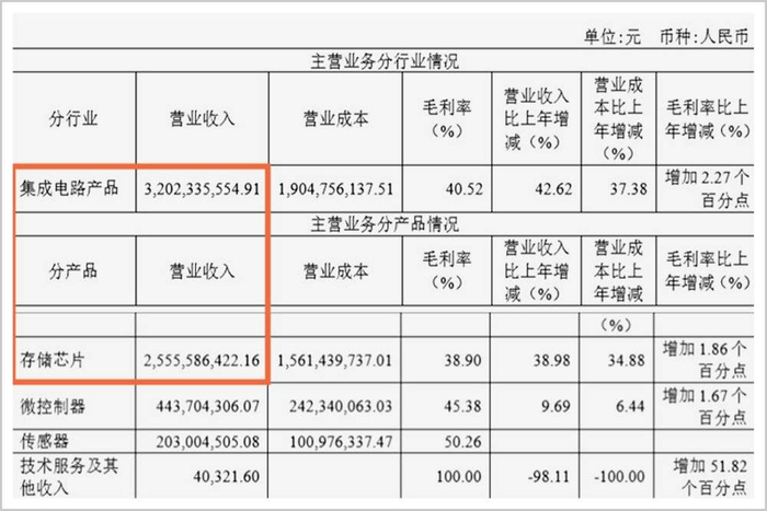 闪存芯片业务占总营收79.8%，图源/ 2019年财报