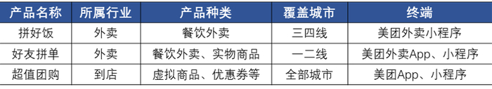 数据来源：美团旗下App及小程序；制图：36氪