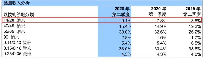 来源：中芯国际财报