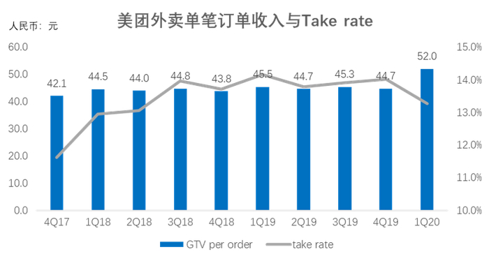 数据：美团点评（截至2020年8月5日）；制图：36氪