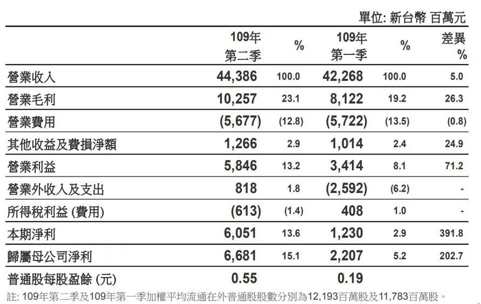 来源：联电财报截图