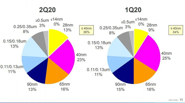 来源：联华电子财报