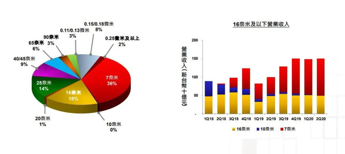 来源：台积电财报