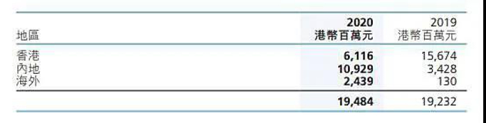 图片来源：长江实业集团有限公司2020年度中期业绩