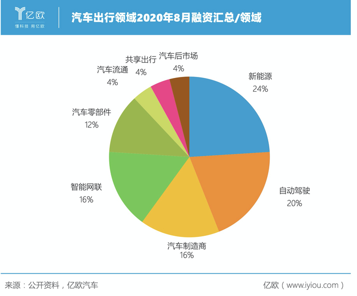 制图人/亿欧汽车分析师 贾国琛