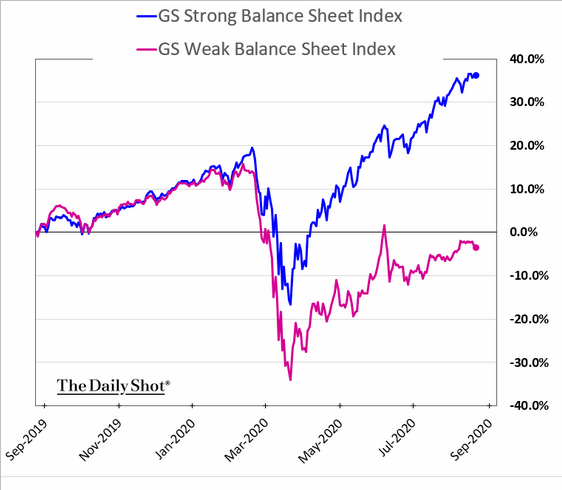 低资产负债率指数（蓝线），高资产负债率指数（红线）