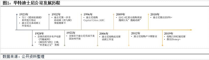 图1：华特迪士尼公司发展历程