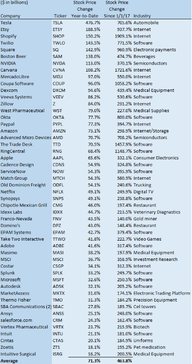 新版「漂亮50」过去三年和今年至今的股价变动