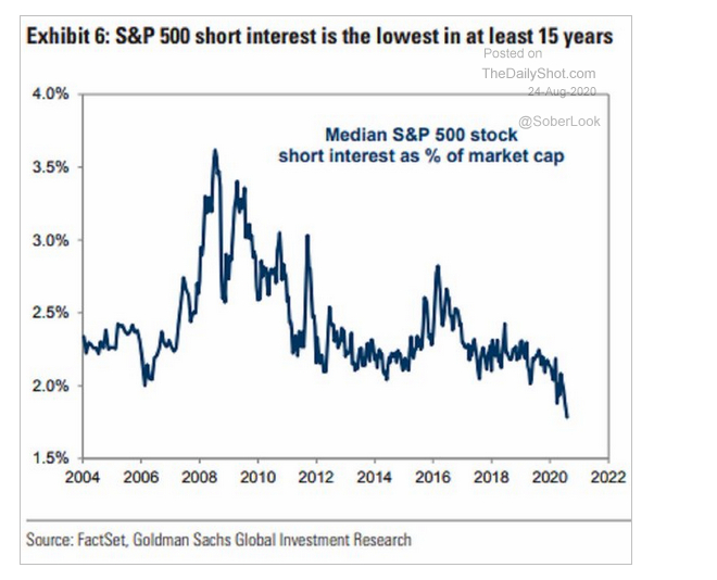 标普500平均卖空头寸数量在整体市值中的占比