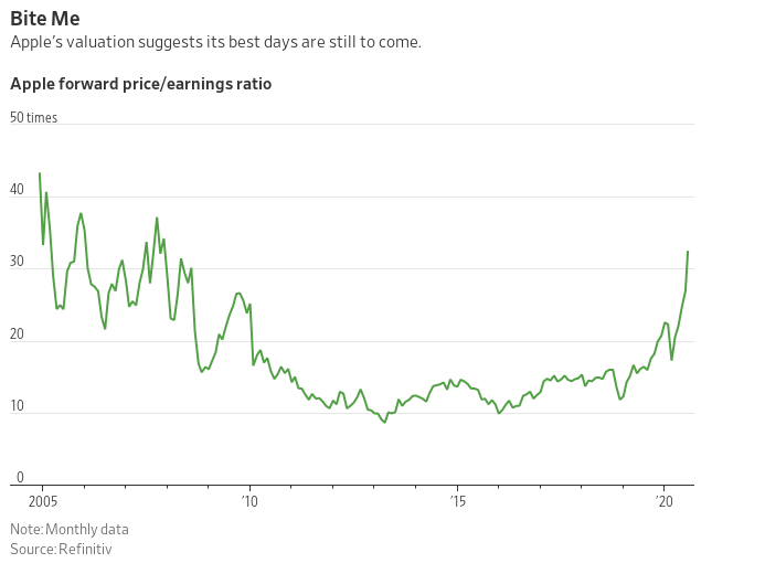 苹果的远期市盈率：估值表明，苹果的巅峰时期仍未到来