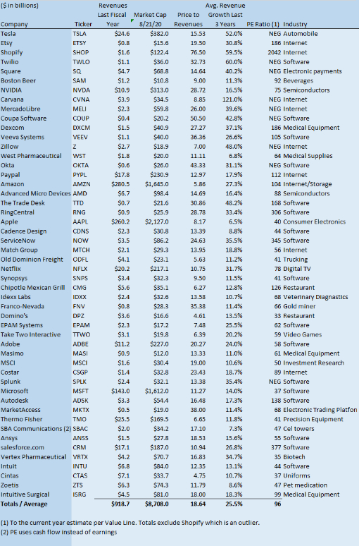新版「漂亮50」的营收、市值、收入增长率和市盈率