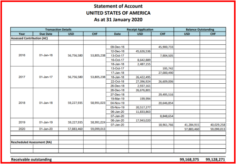 △美国最后一次世卫组织缴费记录