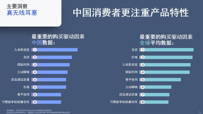 ▲消费者购买真无线耳机驱动因素的中国数据及全球平均数据