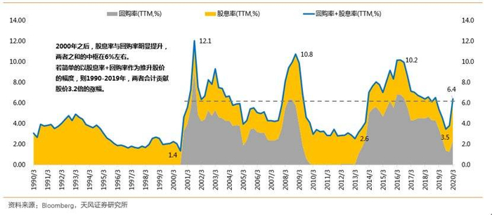 图2 波音的回购率与分红率
