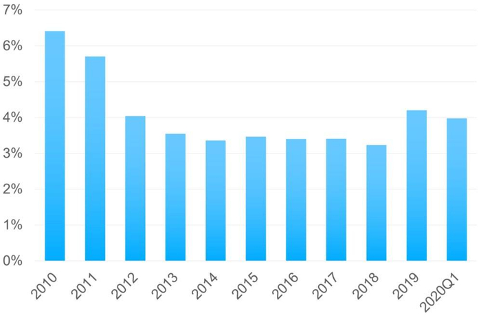 图8 波音研发占收入的比率资料来源：Choice数据，《中欧商业评论》