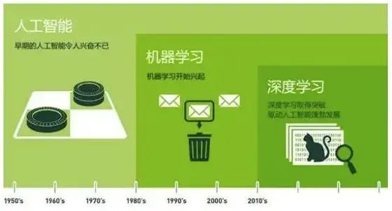 人工智能、机器学习和深度学习三者的关系