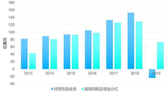 图3 波音经营性现金流及股票回购与分红资料来源：公司公告、勾股大数据