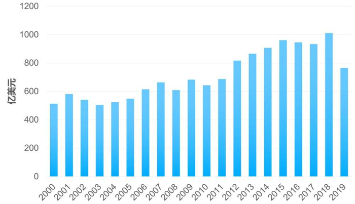 图5 波音营业收入资料来源：Choice数据，《中欧商业评论》