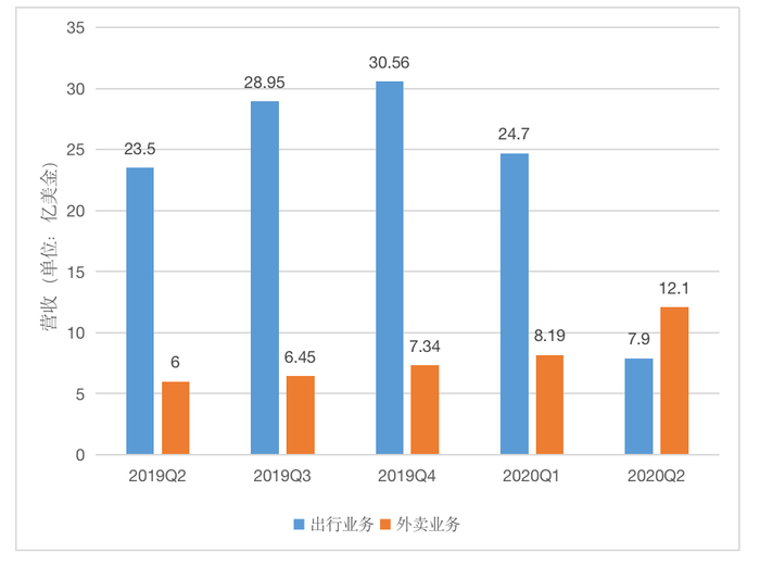 Uber 出行业务与外卖业务各季度营收对比｜极客公园制图