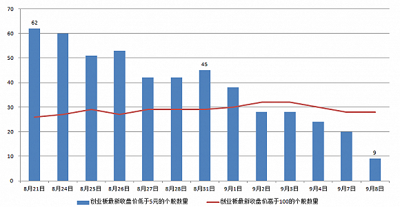 图：创业板高价股和低价股的数量               数据来源：wind