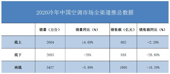  数据来源：奥维云网