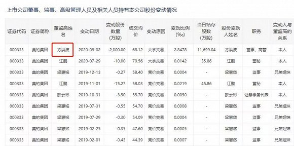 图5：方洪波日前通过大宗交易方式减持美的2000万股。来源：深交所网站