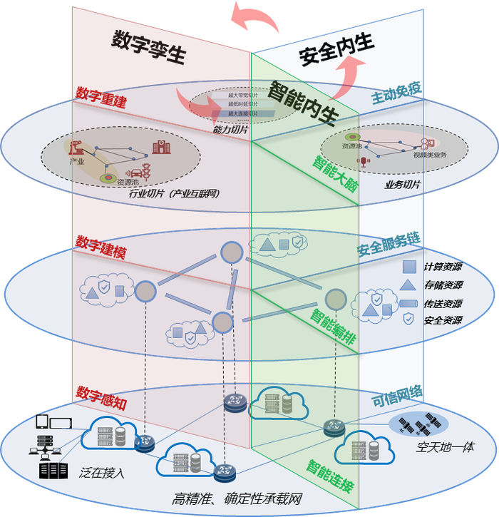 图1 泛在超融合未来网络架构