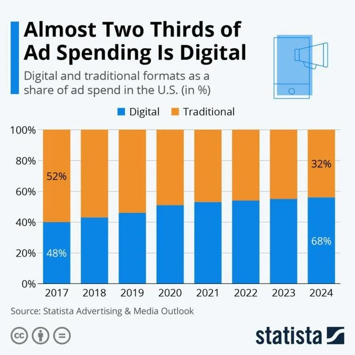 图注：三分之二的广告支出费用为数字化广告（来源：Statista）