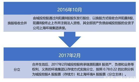 图3 上海城投“分立上市”主要步骤示意图
