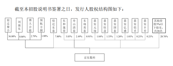 图〡京东数科股权结构图;来源：招股书