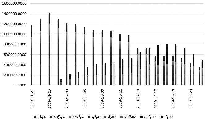 　　图为非标准合约中主力持仓密集合约的持仓量变化