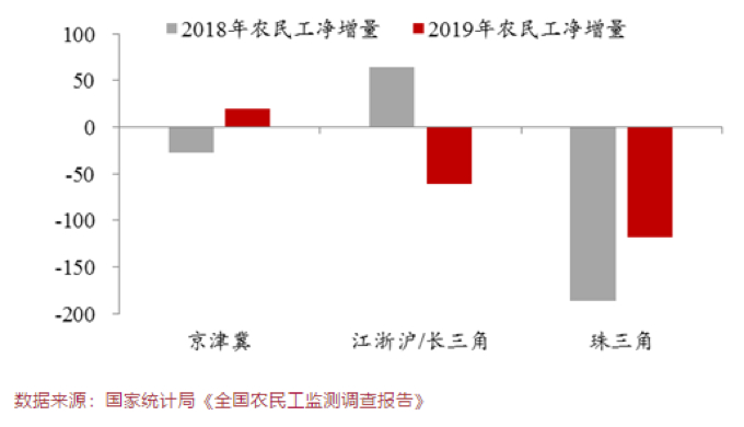 图1：2018/2019年农民工净增量