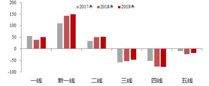 图7：中国大城市，三四五线城市人口净流出