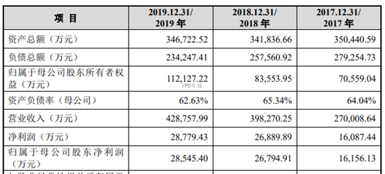 ▲财务摘要，数据来源：上会稿