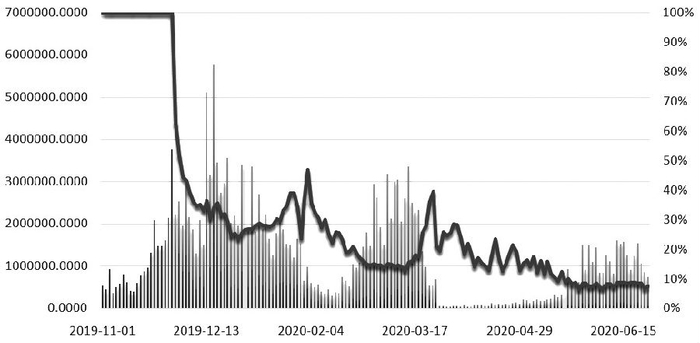 　　图为非标准合约的总成交量与占比变化