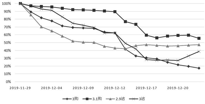 　　图为非标准合约中主力持仓密集合约的持仓量占比变化