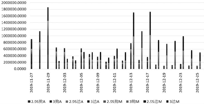　　图为非标准合约中主力成交活跃合约的成交量变化