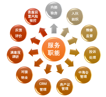 图：中海地产全流程客服体系