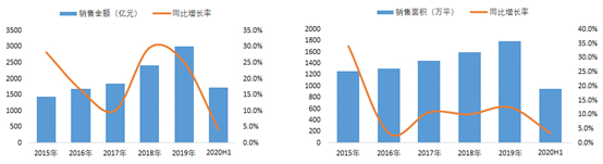 图：中海地产2015-2020H1年销售额、销售面积及同比情况