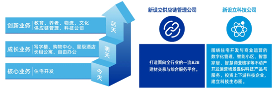 图：中海地产“今天、明天、后天”可持续发展战略业务模式及创新业务