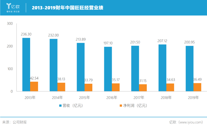 不过，值得一提的是，旺旺的净利润反而获得逆势增长。
