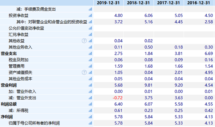  （数据来源：wind资讯；单位：亿元）