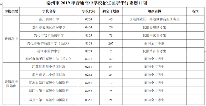  泰州市2019年普通高中学校招生征求平行志愿计划。