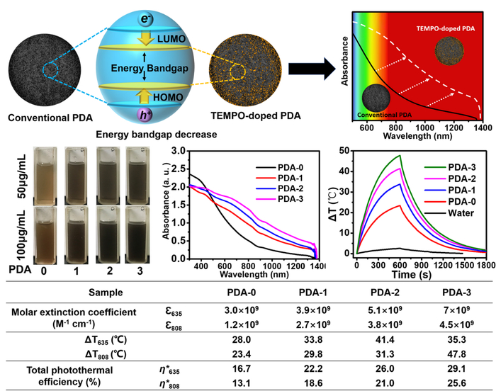人造黑色素与聚多巴胺材料吸收光谱和光热行为调节的新策略