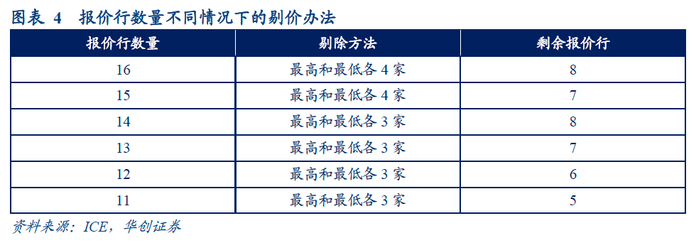 （三）LIBOR的替换原因