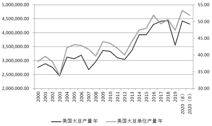 　　图为历年美国大豆单位产量和总产量（单位：蒲式耳/英亩、千蒲式耳）