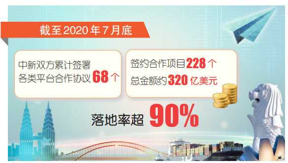 资料来源：中新互联互通项目管理局
