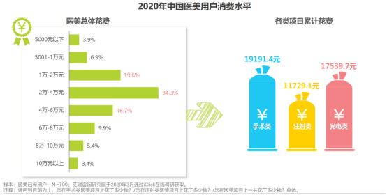 图片来源：《2020年中国医疗美容行业洞察白皮书》