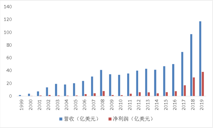 图2：英伟达业绩高速增长